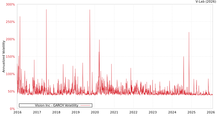 graph of Vision Inc GARCH
