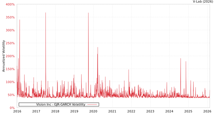 graph of Vision Inc GJR-GARCH