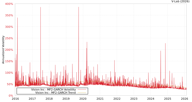 graph of Vision Inc MF2-GARCH
