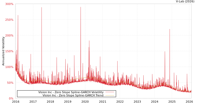 graph of Vision Inc S0GARCH