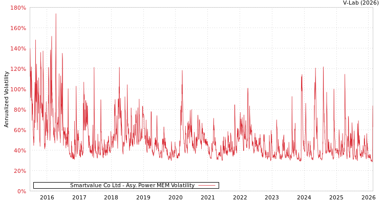graph of Smartvalue Co Ltd APMEM