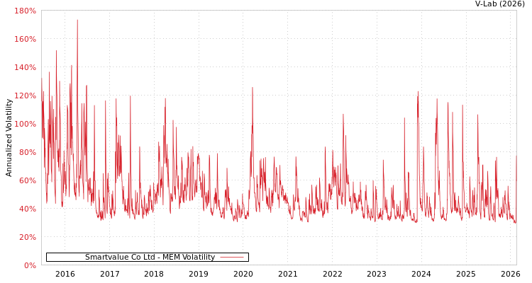 graph of Smartvalue Co Ltd MEM