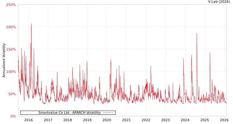 graph of Smartvalue Co Ltd APARCH