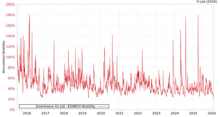 graph of Smartvalue Co Ltd EGARCH