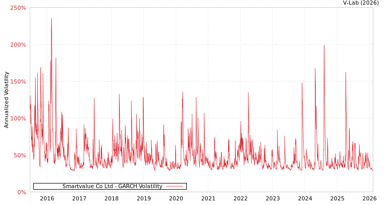 graph of Smartvalue Co Ltd GARCH