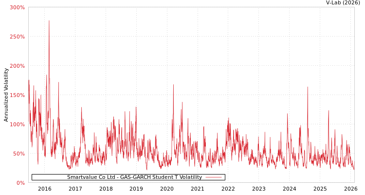 graph of Smartvalue Co Ltd GAS-GARCH-T