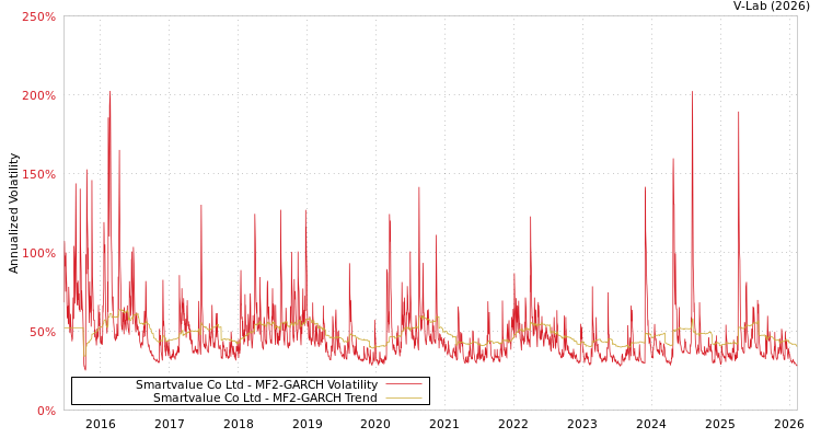 graph of Smartvalue Co Ltd MF2-GARCH