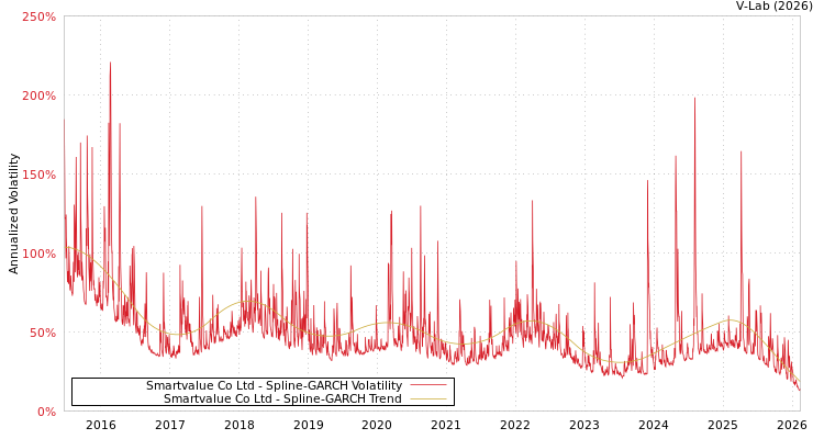 graph of Smartvalue Co Ltd SGARCH
