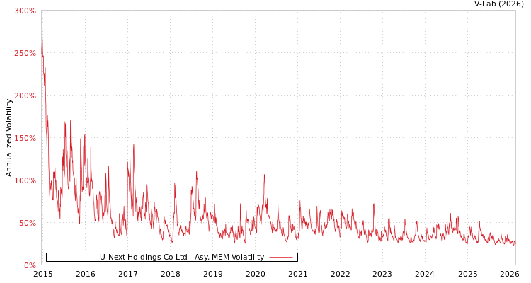 graph of U-Next Holdings Co Ltd AMEM