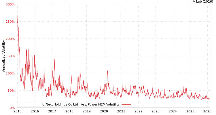 graph of U-Next Holdings Co Ltd APMEM