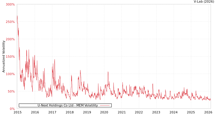 graph of U-Next Holdings Co Ltd MEM