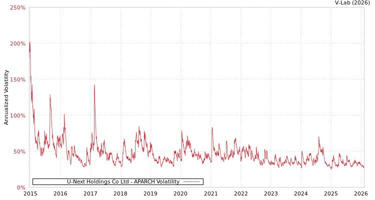 graph of U-Next Holdings Co Ltd APARCH