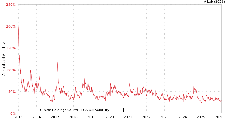 graph of U-Next Holdings Co Ltd EGARCH