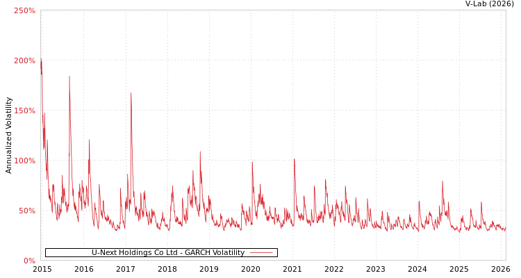 graph of U-Next Holdings Co Ltd GARCH