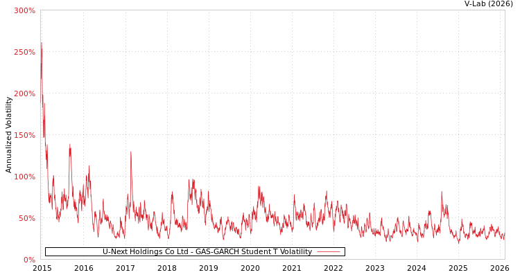 graph of U-Next Holdings Co Ltd GAS-GARCH-T