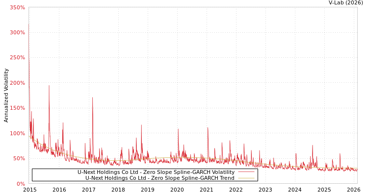 graph of U-Next Holdings Co Ltd S0GARCH