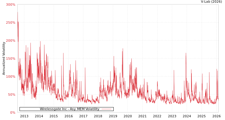 graph of Wirelessgate Inc AMEM