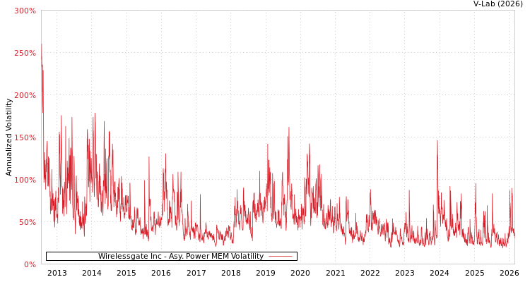 graph of Wirelessgate Inc APMEM
