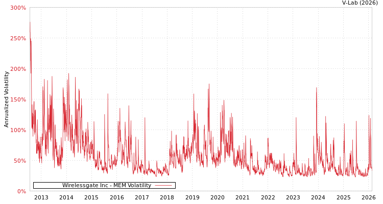 graph of Wirelessgate Inc MEM