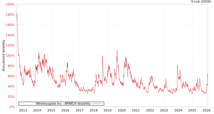 graph of Wirelessgate Inc APARCH