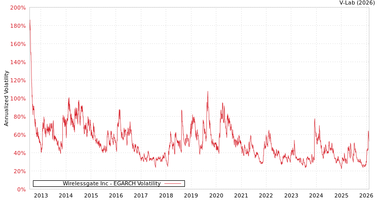 graph of Wirelessgate Inc EGARCH