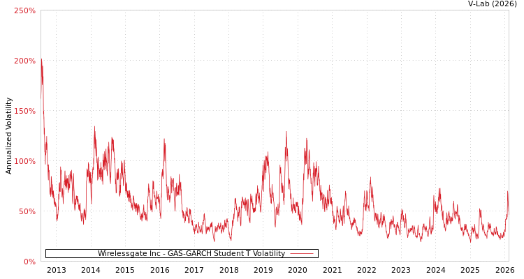 graph of Wirelessgate Inc GAS-GARCH-T