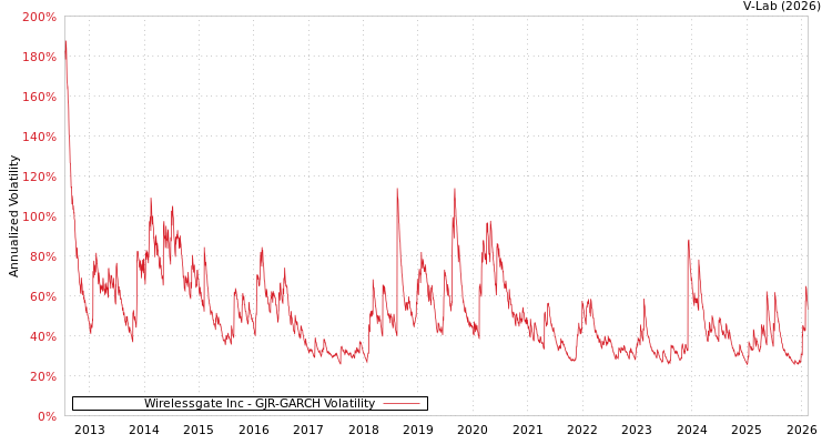 graph of Wirelessgate Inc GJR-GARCH