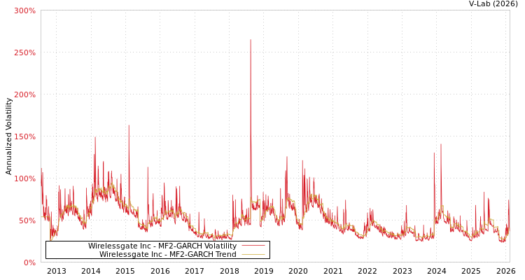 graph of Wirelessgate Inc MF2-GARCH