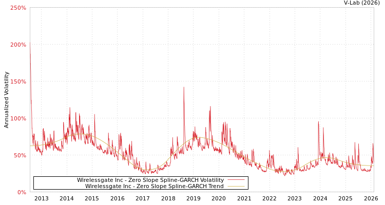 graph of Wirelessgate Inc S0GARCH