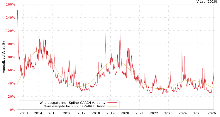 graph of Wirelessgate Inc SGARCH