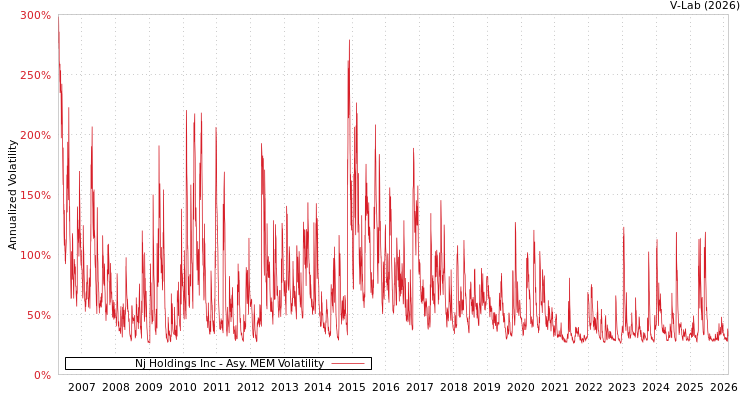 graph of Nj Holdings Inc AMEM