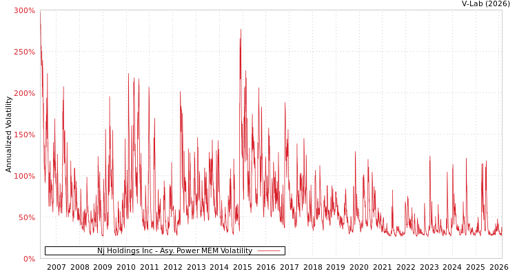 graph of Nj Holdings Inc APMEM