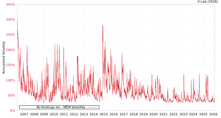 graph of Nj Holdings Inc MEM