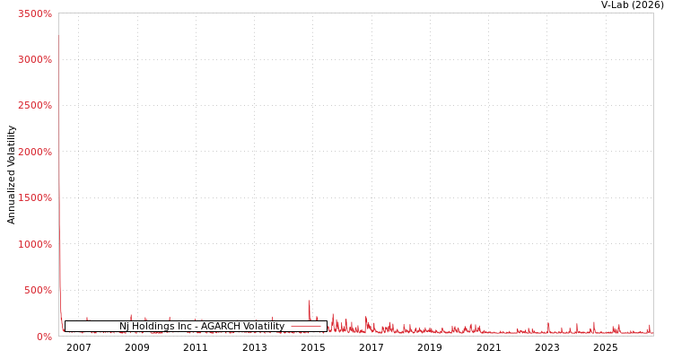 graph of Nj Holdings Inc AGARCH