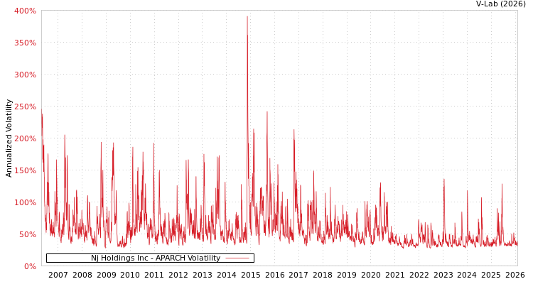 graph of Nj Holdings Inc APARCH