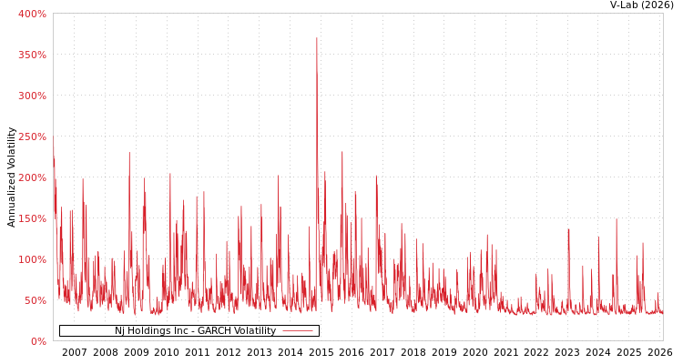 graph of Nj Holdings Inc GARCH