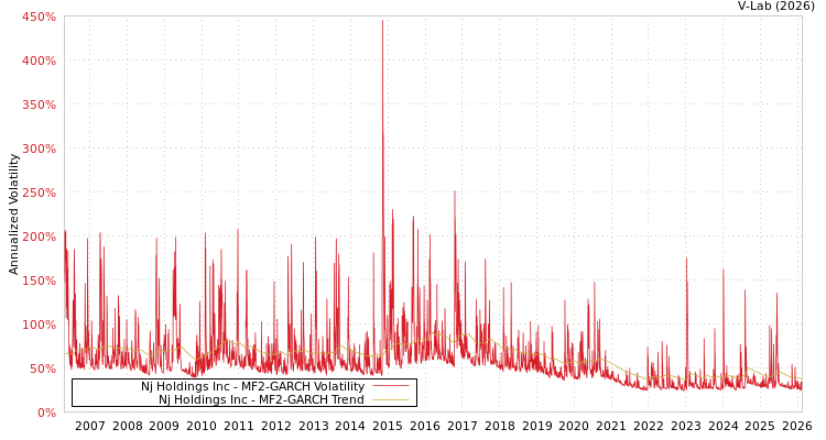 graph of Nj Holdings Inc MF2-GARCH