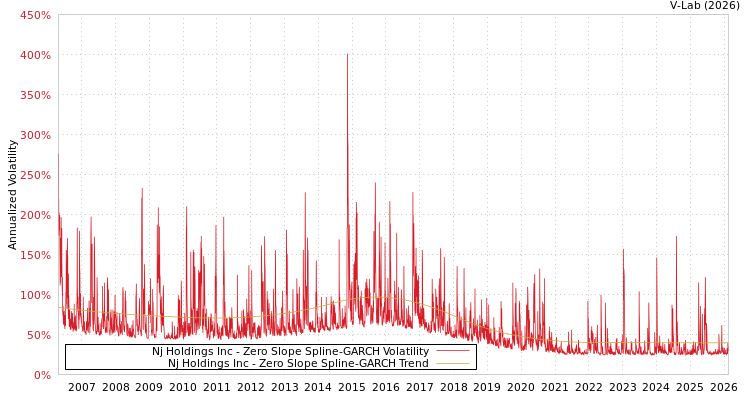 graph of Nj Holdings Inc S0GARCH