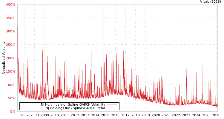 graph of Nj Holdings Inc SGARCH