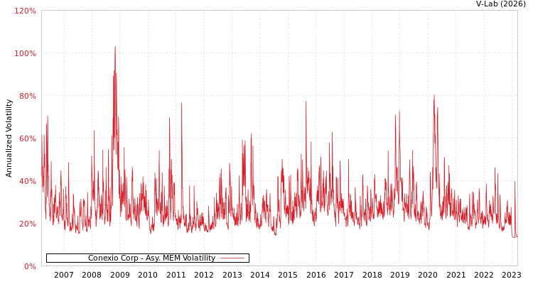 graph of Conexio Corp AMEM