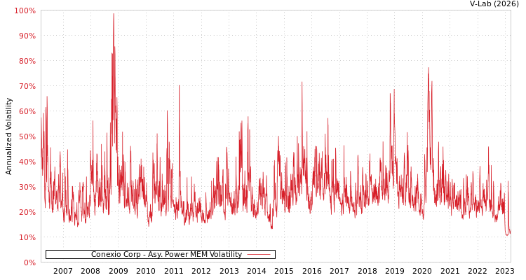 graph of Conexio Corp APMEM