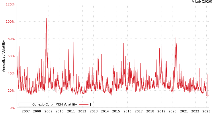 graph of Conexio Corp MEM