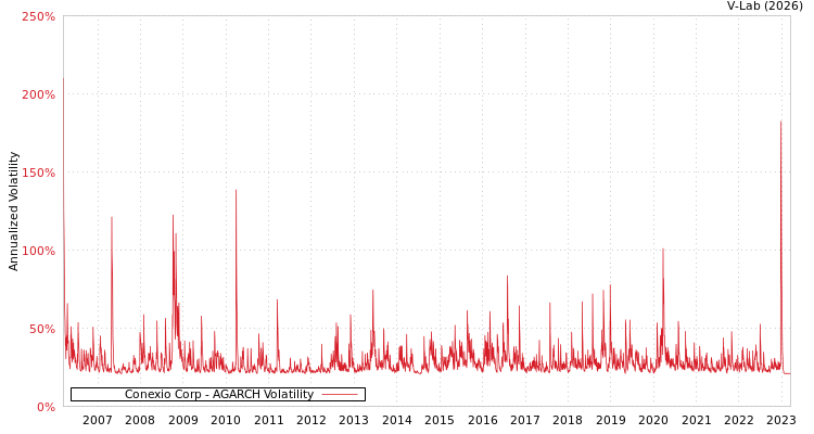 graph of Conexio Corp AGARCH