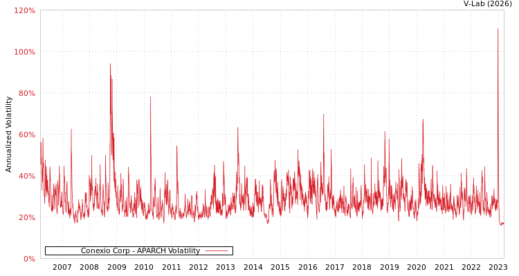 graph of Conexio Corp APARCH