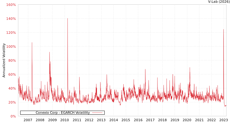 graph of Conexio Corp EGARCH