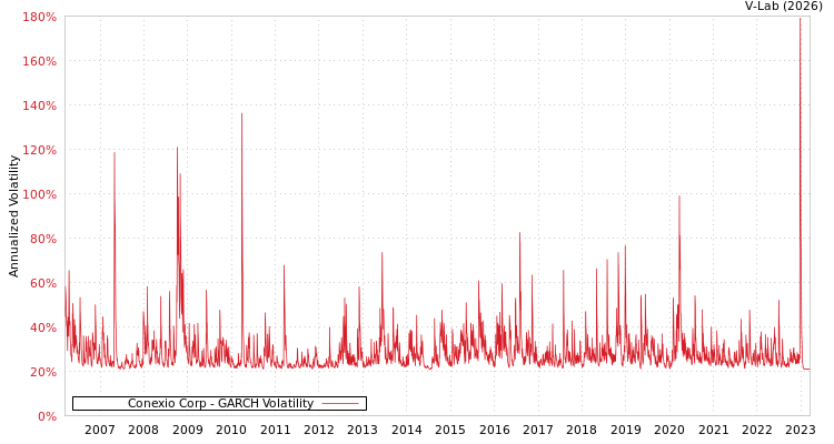 graph of Conexio Corp GARCH