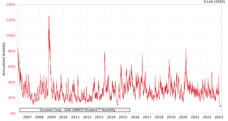 graph of Conexio Corp GAS-GARCH-T