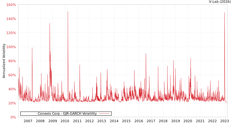 graph of Conexio Corp GJR-GARCH