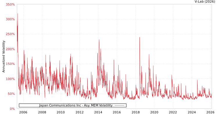 graph of Japan Communications Inc AMEM