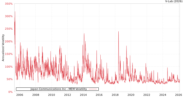 graph of Japan Communications Inc MEM